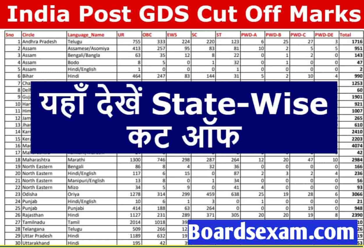 India Post GDS Expected Cut Off 2023