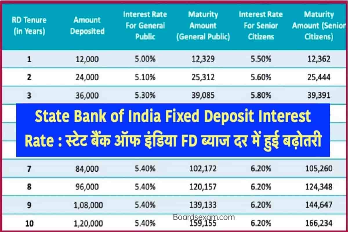 State Bank of India Fixed Deposit Interest Rate