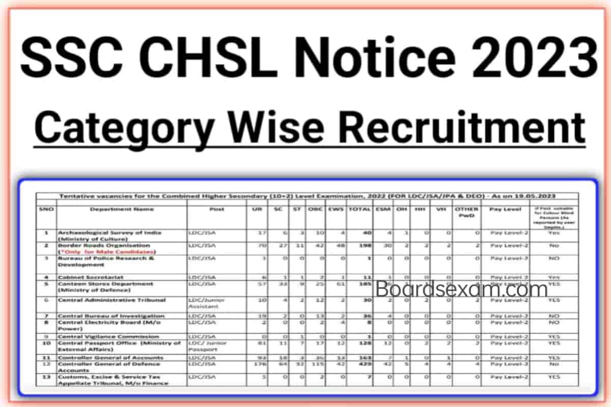 SSC CHSL Category Wise Recruitment 2023